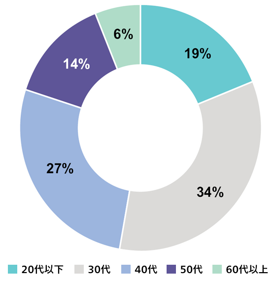 年代別ユーザー：20代以下19％、30代34％、40代27％、50代14％、60代以上6％