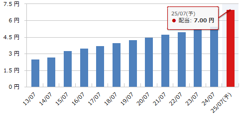 日本駐車場開発（2353）の年間1株配当推移