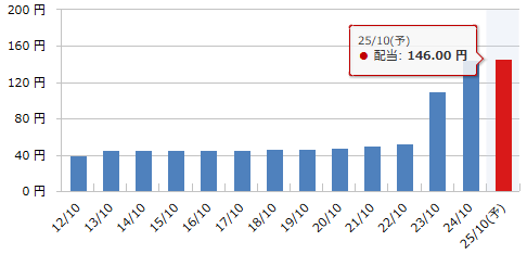 巴工業（6309）の年間1株配当推移