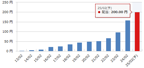 竹内製作所（6432）の年間1株配当推移