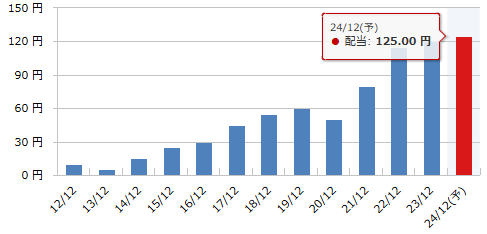 ダイトロン（7609）の年間1株配当推移