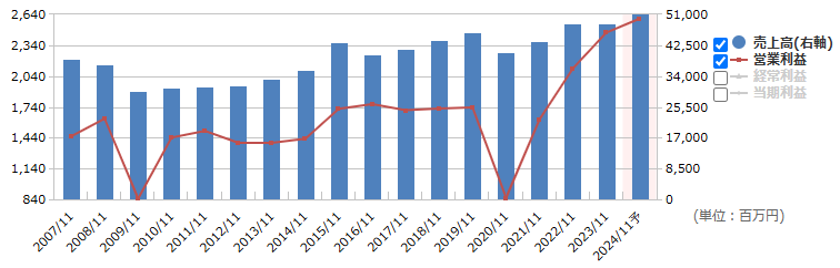 モリト（9837）の通期業績推移