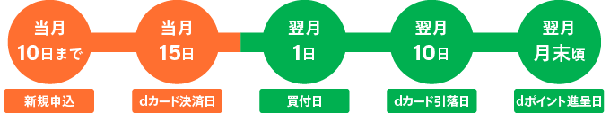 新規申込：毎月10日まで、dカード決済日：当月15日、買付日：翌月1日、dカード引落日：翌月10日、dポイント進呈日：翌月月末頃。