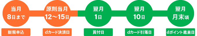 新規申込：当月8日まで、dカード決済日：原則当月12～15日、買付日：翌月1日、dカード引落日：翌月10日、dポイント進呈日：翌月月末頃。