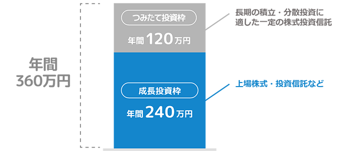 年間投資枠：つみたて投資枠年間120万円と成長投資枠年間240万円合わせて年間360万円