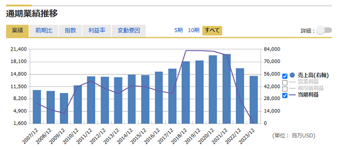 通期業績推移