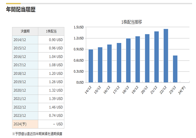 年間配当履歴