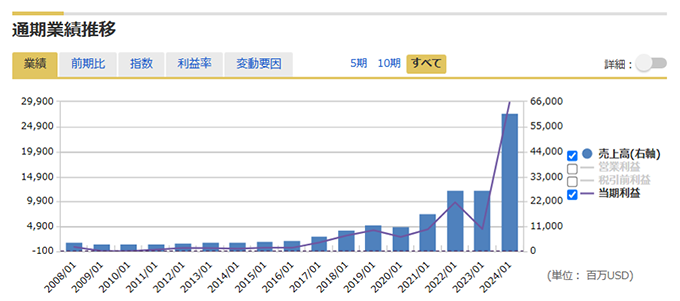 通期業績推移