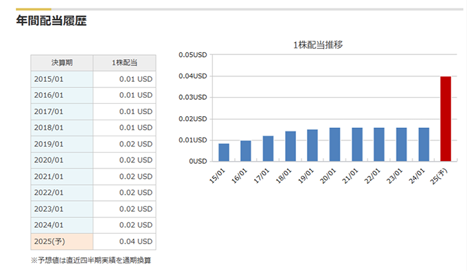 年間配当履歴