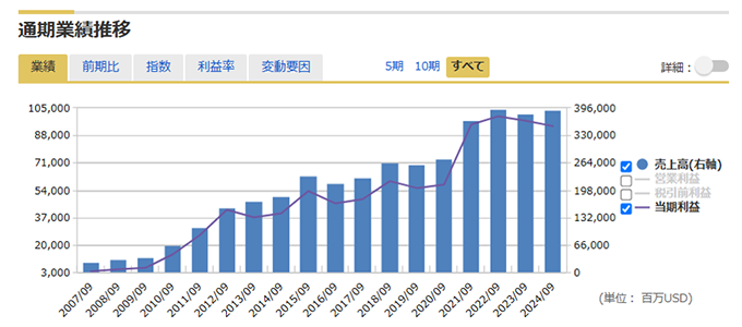 通期業績推移