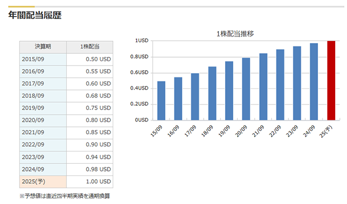 通期業績推移