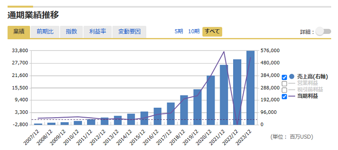 通期業績推移