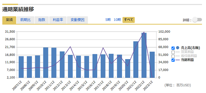 通期業績推移