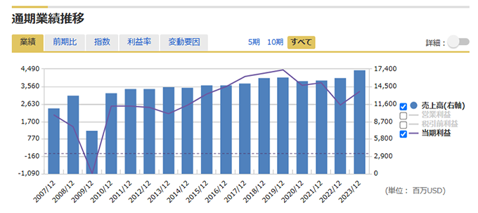 通期業績推移