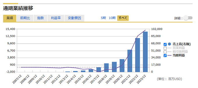 通期業績推移