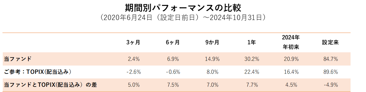 期間別パフォーマンスの比較（2024年6月24日（設定日前日）～2024年10月31日）
