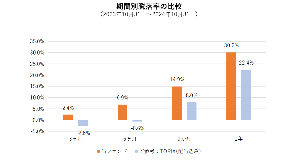 期間別騰落率の比較（2024年6月24日（設定日前日）～2024年10月31日）