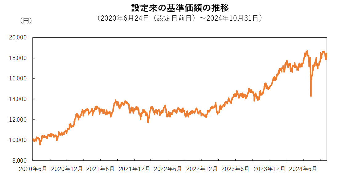 設定来の基準価額の推移（2024年6月24日（設定日前日）～2024年10月31日）