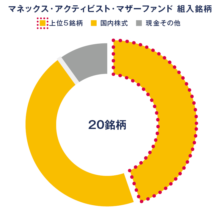 マネックス・アクティビスト・マザーファンド 組入銘柄