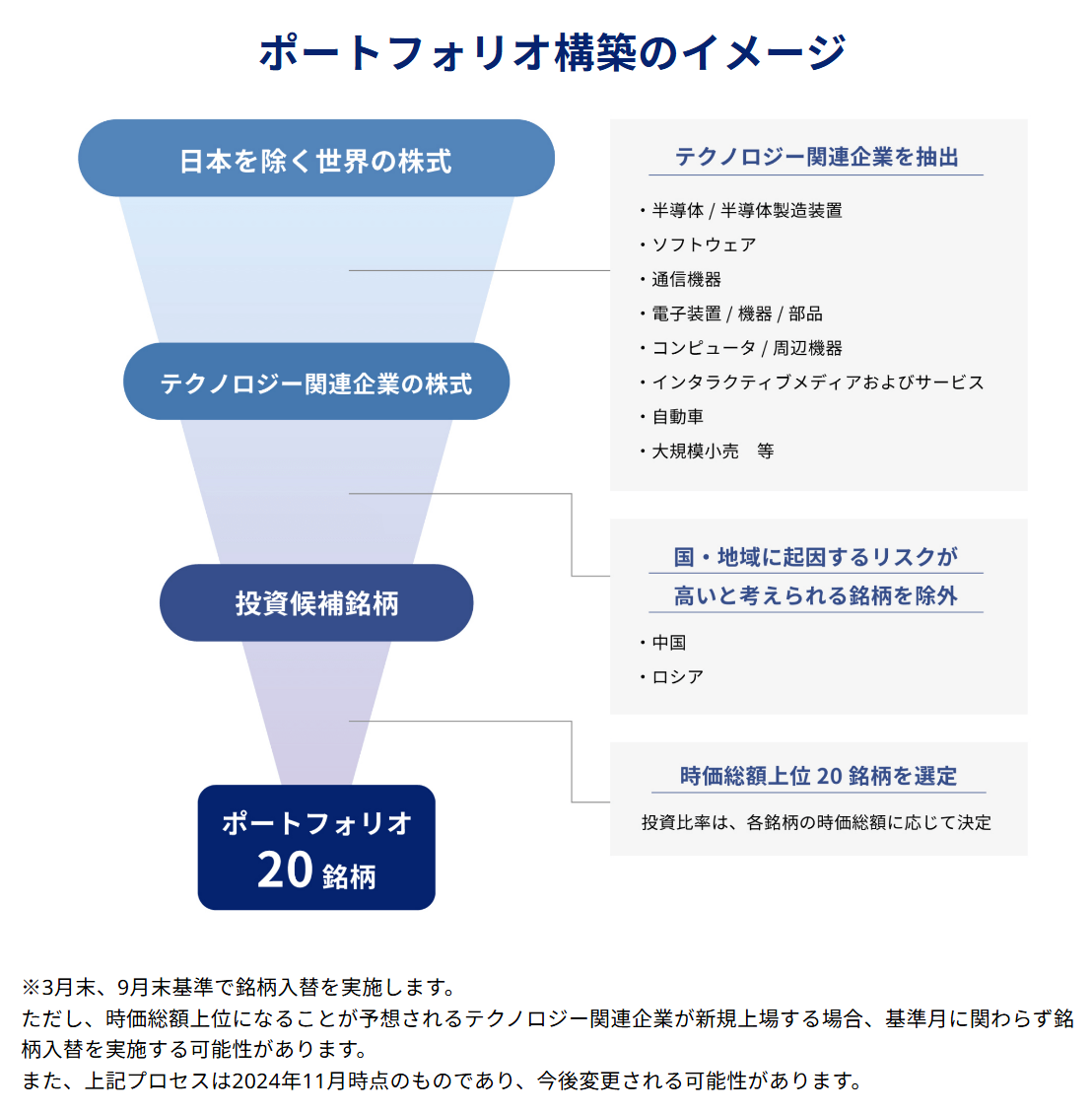 ポートフォリオ構築のイメージ