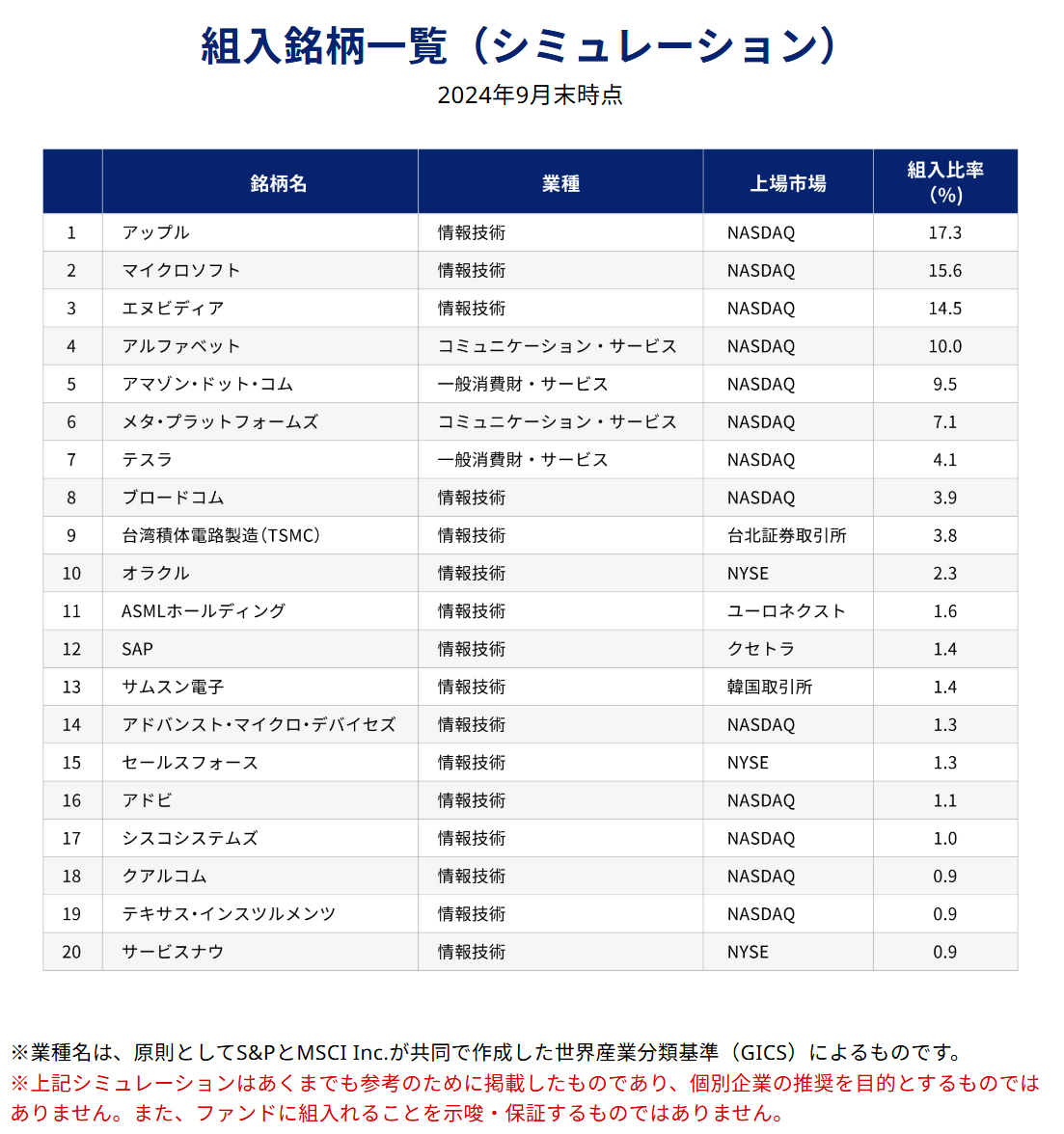 組入銘柄一覧（シミュレーション）