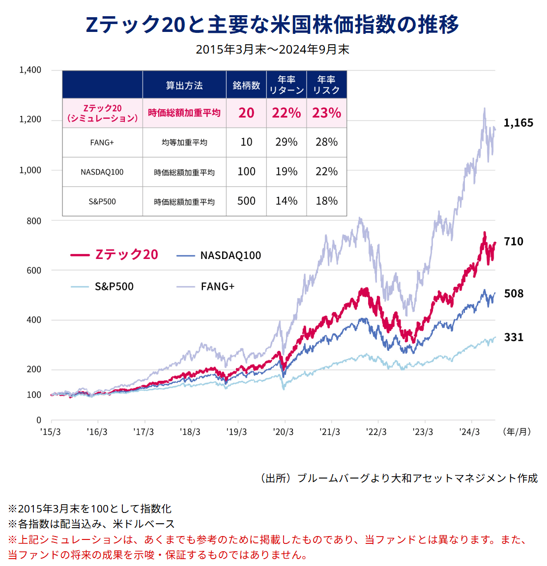 Zテック20と主要米国株価指数の推移