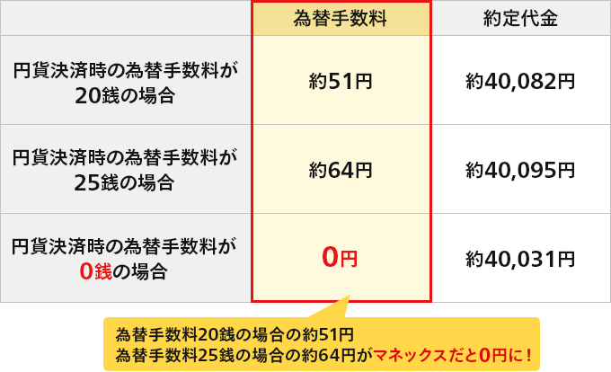 為替手数料20銭の場合の約51円為替手数料25銭の場合の約64円がマネックスだと0円に！