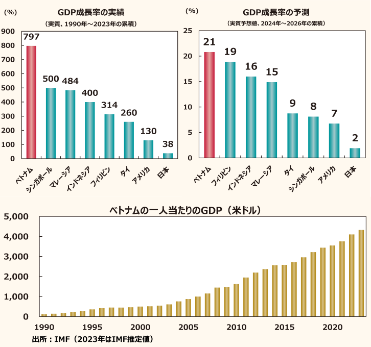 GDP成長率の実績グラフ、GDP成長率の予測グラフ、ベトナムの一人当たりのGDP（米ドル）グラフ