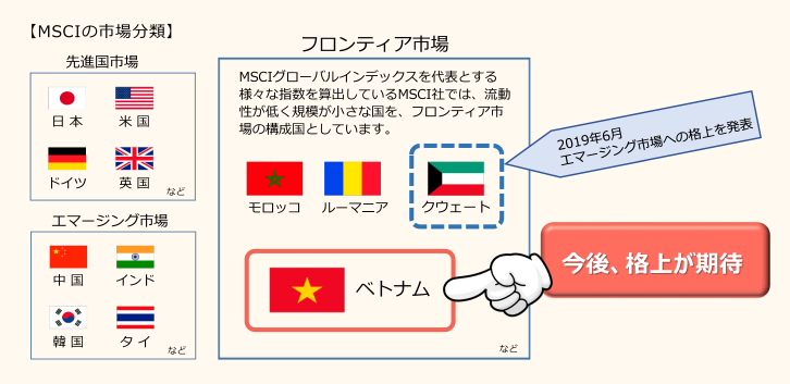 【MSCIの市場分類】先進国市場：日本、米国、ドイツ、英国など。エマージング市場：中国、インド、韓国、タイなど。フロンティア市場：MSCIグローバルインデックスを代表とする様々な指数を算出しているMSCI社では、流動性が低く規模が小さな国を、フロンティア市場の構成国としています。モロッコ、ルーマニア、クウェート：2019年6月エマージング市場への格上を発表、ベトナム：今後、格上が期待。