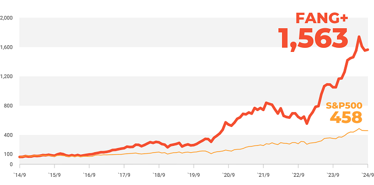 FANG+ 1,563、S&P500 458