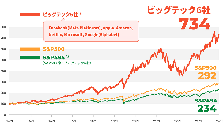 ビッグテック6社 734、S&P500 292、S&P494 234