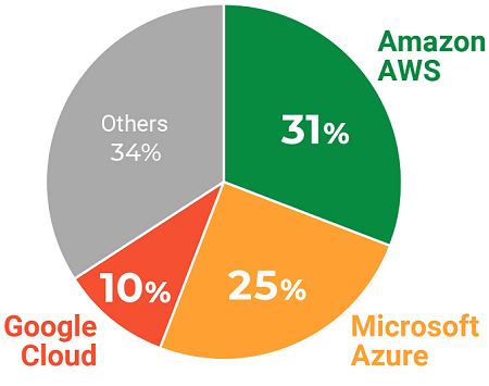 AmazonAWS 31％、Microsoft Azure 25％、Google Cloud 10％、Others 34％