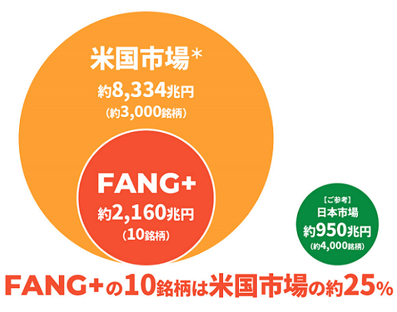 米国市場*約8,334兆円（約3,000銘柄）、FANG＋約2,160兆円（10銘柄）、（ご参考）日本市場約950兆円（約4,000銘柄）。FANG＋の10銘柄は米国市場の約25％。