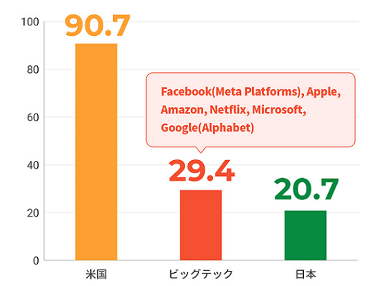 米国：90.7、ビッグテック29.4、日本20.7