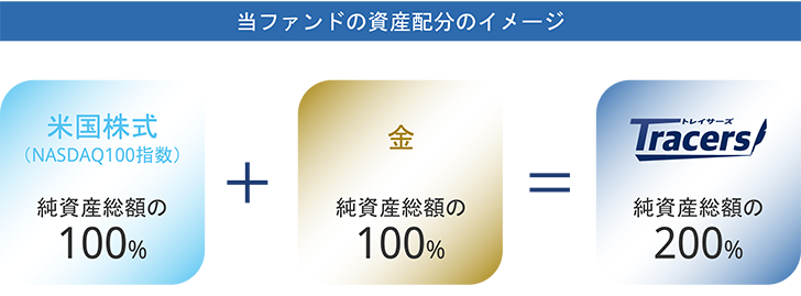 当ファンドの資産配分のイメージ：米国株式（NASDAQ100指数）純資産総額の100％＋金純資産総額の100％＝Tracers純資産総額の200％