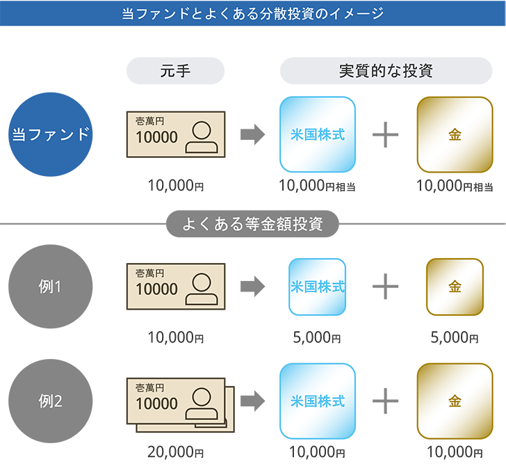 当ファンドとよくある分散投資のイメージ：当ファンド元手10,000円→実質的な投資 米国株式10,000円相当＋金10,000円相当。よくある等金額投資：例1 10,000円→米国株式5,000円＋金5,000円。例2 20,000円→米国株式10,000円＋金10,000円。