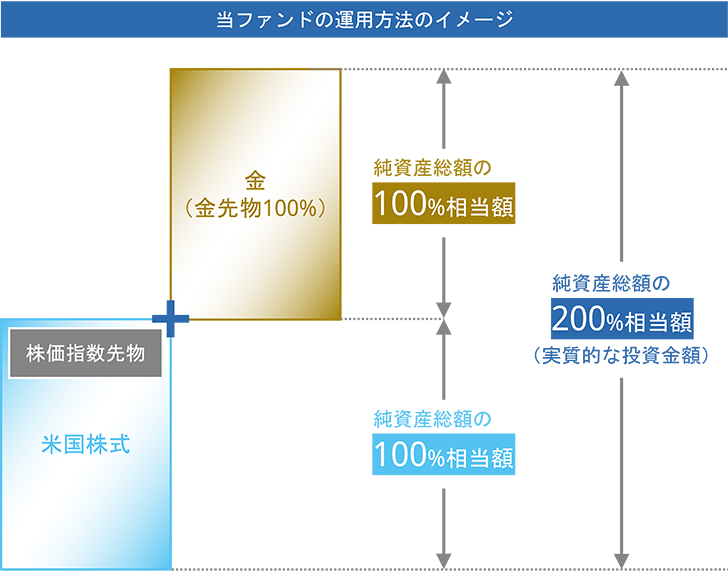 当ファンドの運用方法のイメージ