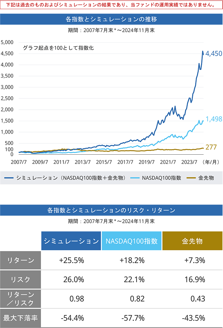 下記は過去のものおよびシミュレーションの結果であり、当ファンドの運用実績ではありません。各指数とシミュレーションの推移グラフ、各指数とシミュレーションのリスク・リターンの表