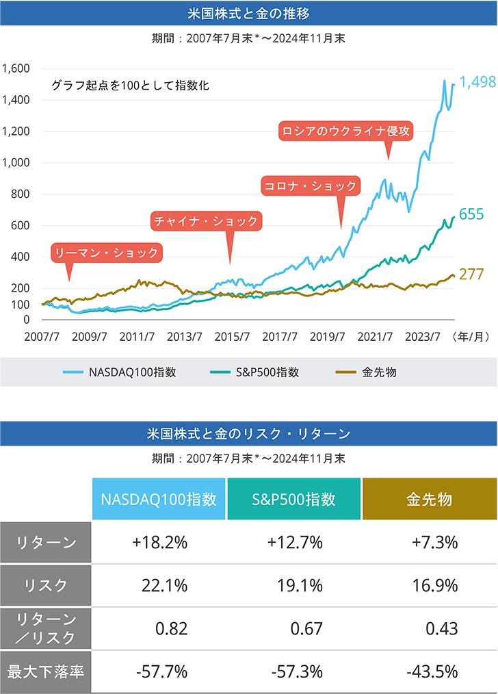 米国株式と金の推移グラフ、米国株式と金のリスク・リターンの表