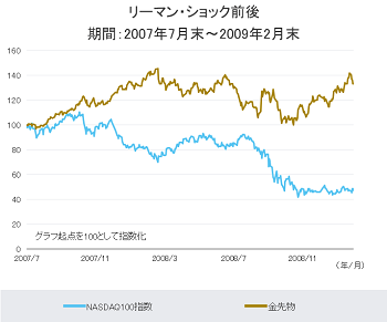 リーマン・ショック前後：期間：2007年7月末～2009年2月末のグラフ