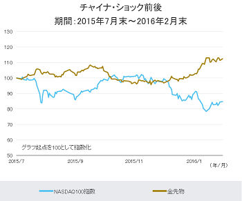 チャイナ・ショック前後：期間：2015年7月末～2016年2月末のグラフ