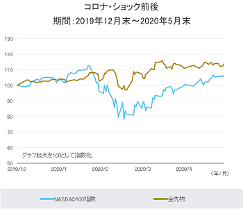 コロナ・ショック前後：期間：2019年12月末～2020年5月末のグラフ