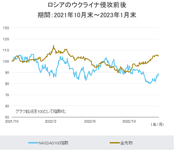 ロシアのウクライナ侵攻前後：期間：2021年10月末～2023年1月末のグラフ