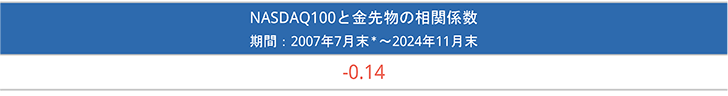 NASDAQ100と金先物の相関係数：期間：2007年7月末*～2024年11月末：－0.14