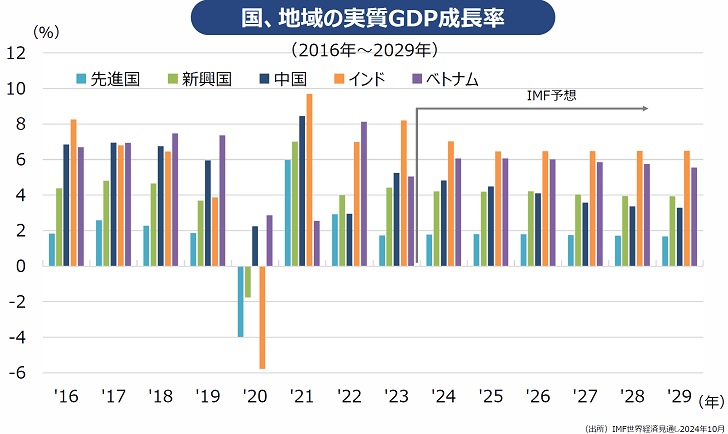 国、地域の実質GDP成長率のグラフ