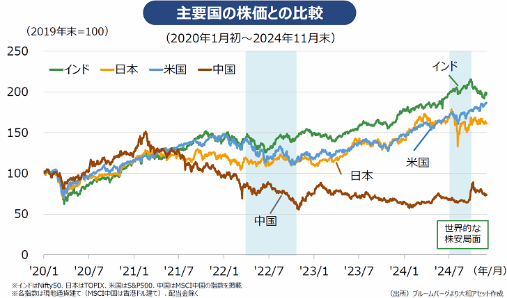 主要国の株価との比較グラフ