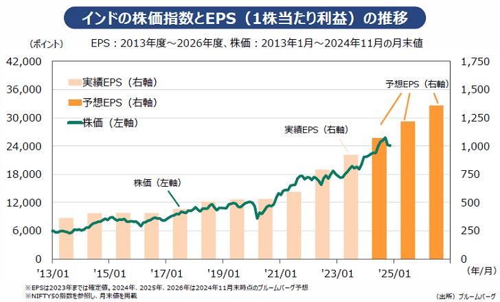 インドの株価指数とEPS（1株当たり利益）の推移グラフ