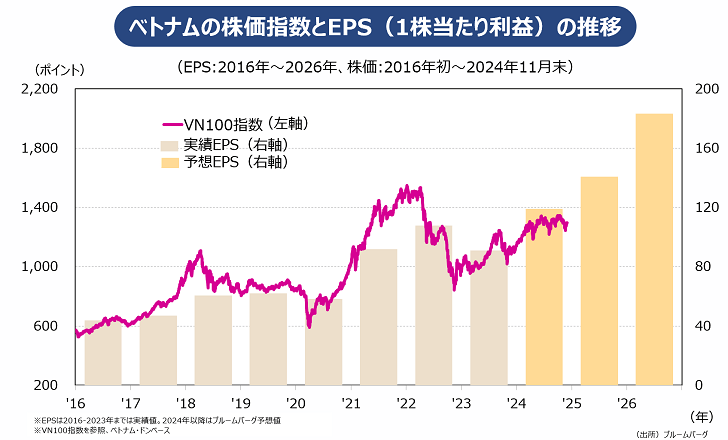 ベトナムの株価指数とEPS（1株当たり利益）の推移グラフ