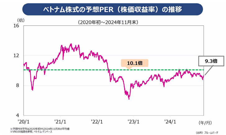 ベトナム株式の予想PER（株価収益率）の推移