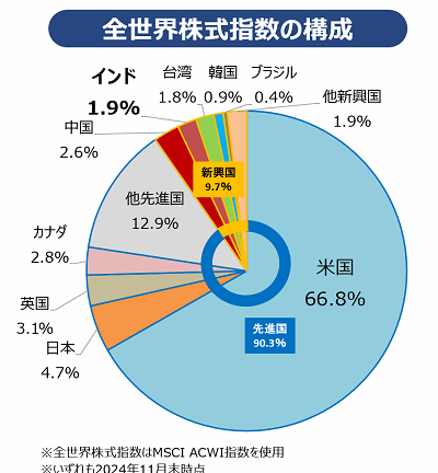 全世界株式指数の構成グラフ